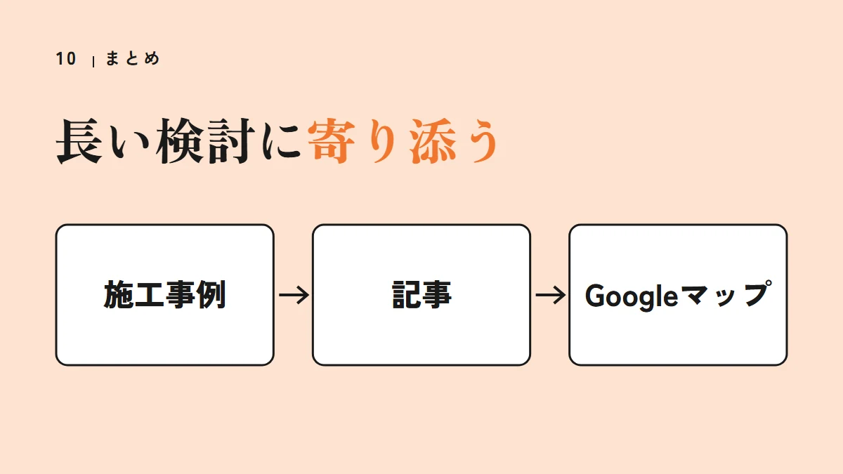 要点の図：長い検討に寄り添う（施工事例、記事、Googleマップ）