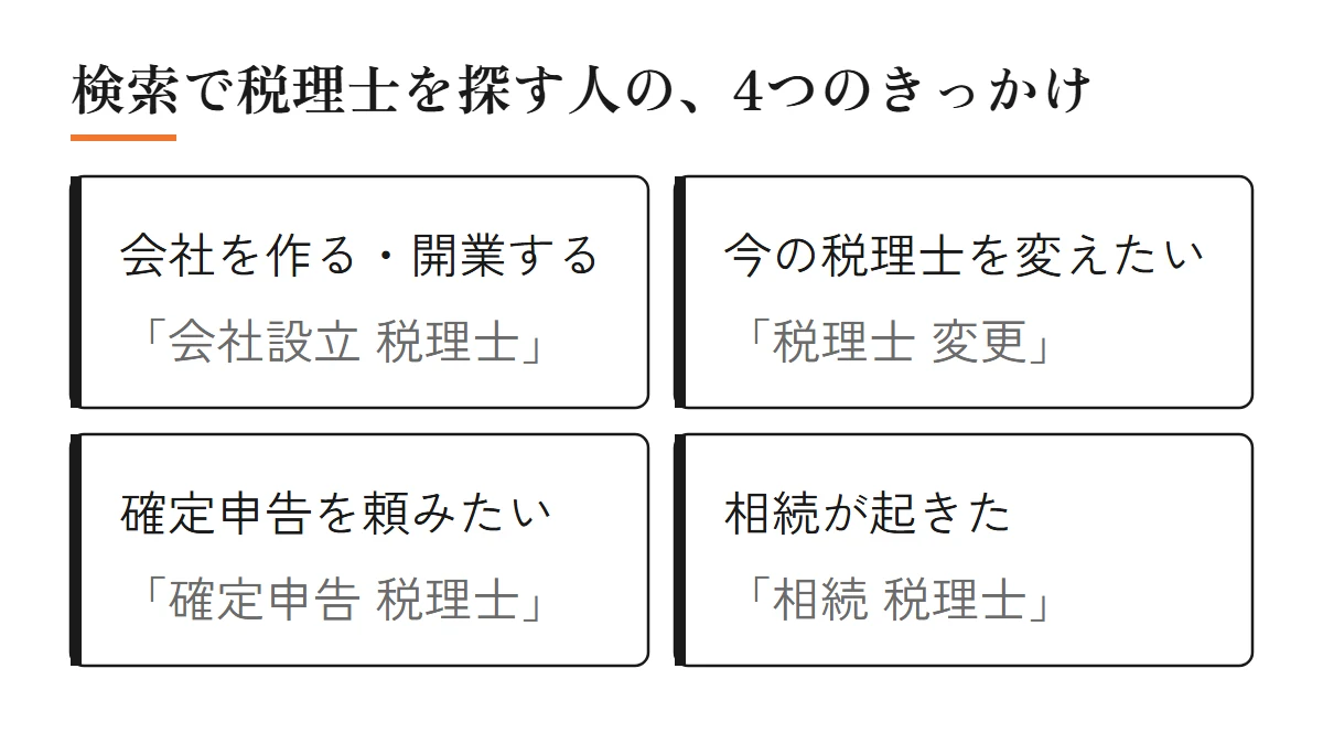検索で税理士を探す人の4つのきっかけ(会社を作る・開業する、今の税理士を変えたい、確定申告を頼みたい、相続が起きた)と、それぞれの検索の言葉の例を並べた図