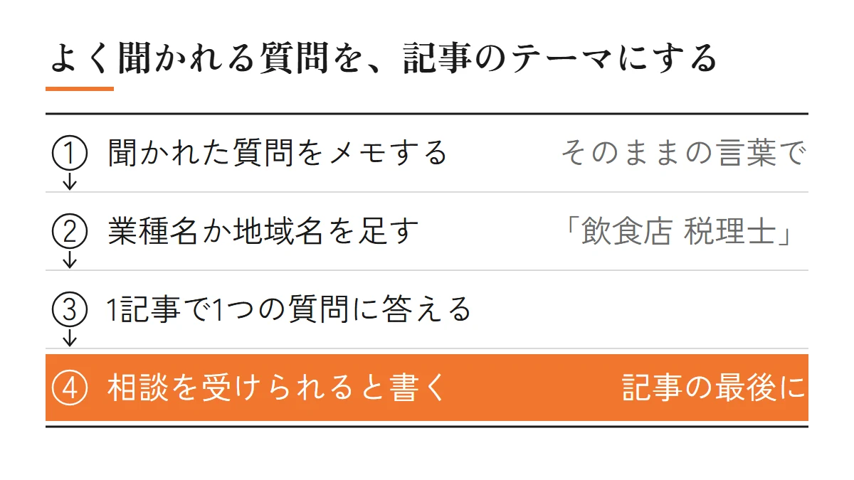 顧問先から聞かれた質問をメモし、業種名か地域名を足して探す人の言葉にし、1つの記事で1つの質問に答え、最後に事務所で相談を受けられると書く、という記事のテーマの決め方を4段で示した図
