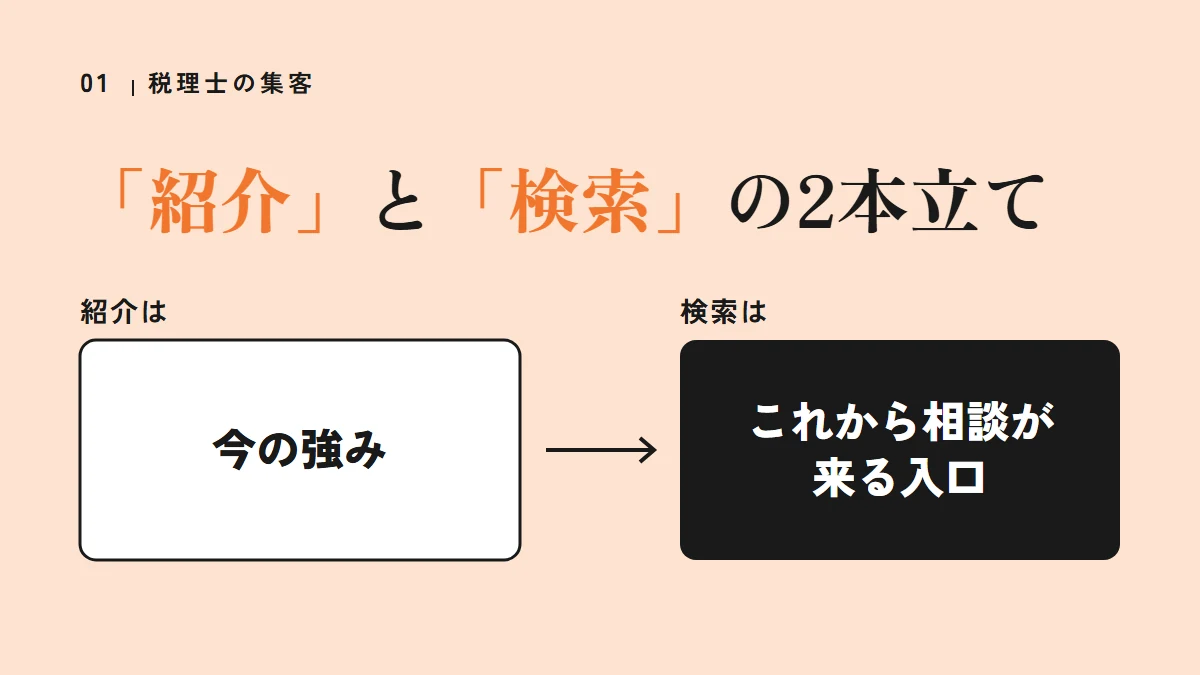 要点の図:「紹介」と「検索」の2本立て(今の強み、これから相談が来る入口)