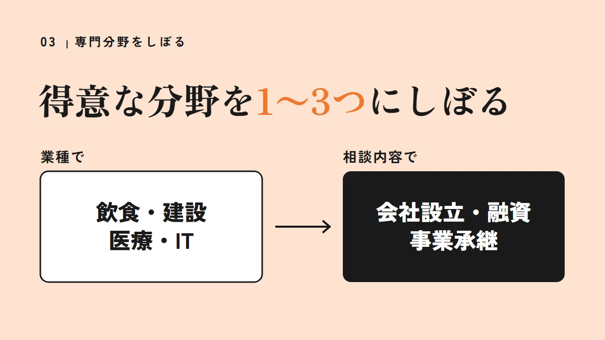 要点の図:得意な分野を1〜3つにしぼる(飲食・建設医療・IT、会社設立・融資事業承継)