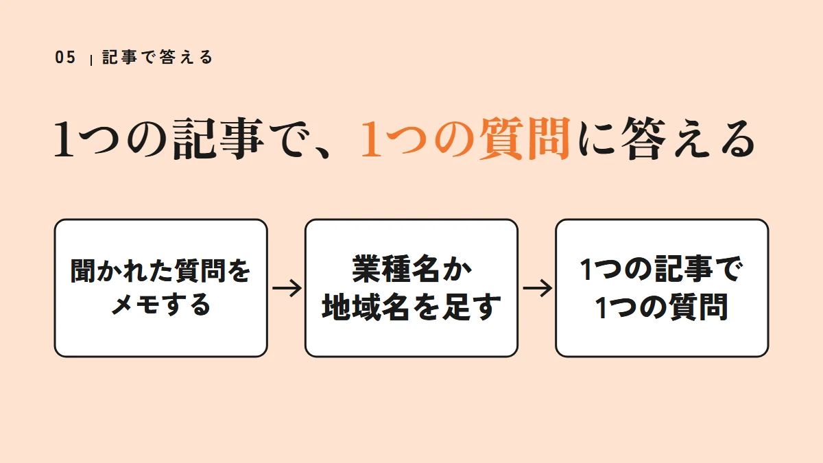 要点の図:1つの記事で、1つの質問に答える(聞かれた質問をメモする、業種名か地域名を足す、1つの記事で1つの質問)