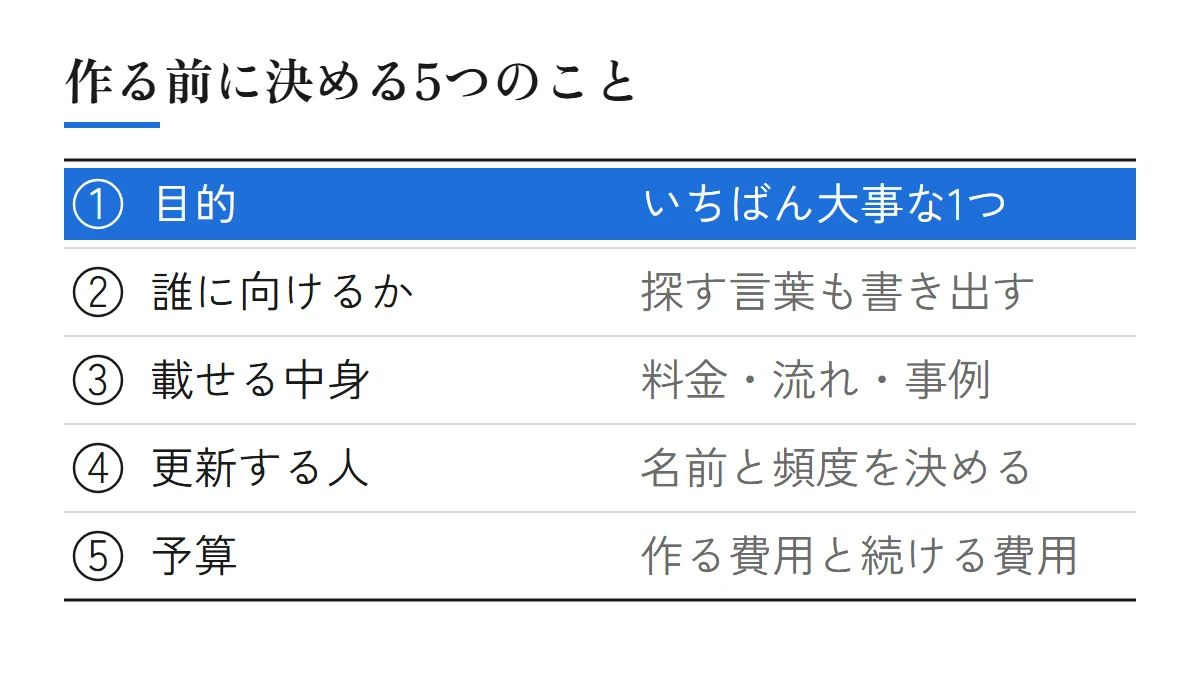 ホームページを作る前に決める5つのこと。目的（いちばん大事な1つ）、誰に向けるか（探す言葉も書き出す）、載せる中身（料金・流れ・事例）、更新する人（名前と頻度を決める）、予算（作る費用と続ける費用）