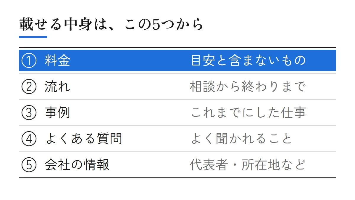ホームページに載せる中身5つ。料金（目安と含まないもの）、流れ（相談から終わりまで）、事例（これまでにした仕事）、よくある質問（よく聞かれること）、会社の情報（代表者・所在地など）
