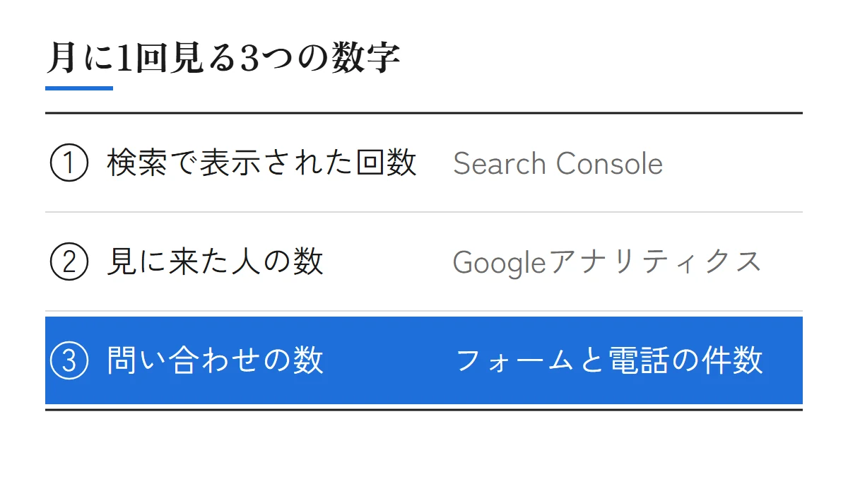作ったあとに月に1回見る3つの数字。検索で表示された回数（Search Console）、ホームページを見に来た人の数（Googleアナリティクス）、問い合わせの数（フォームと電話の件数）