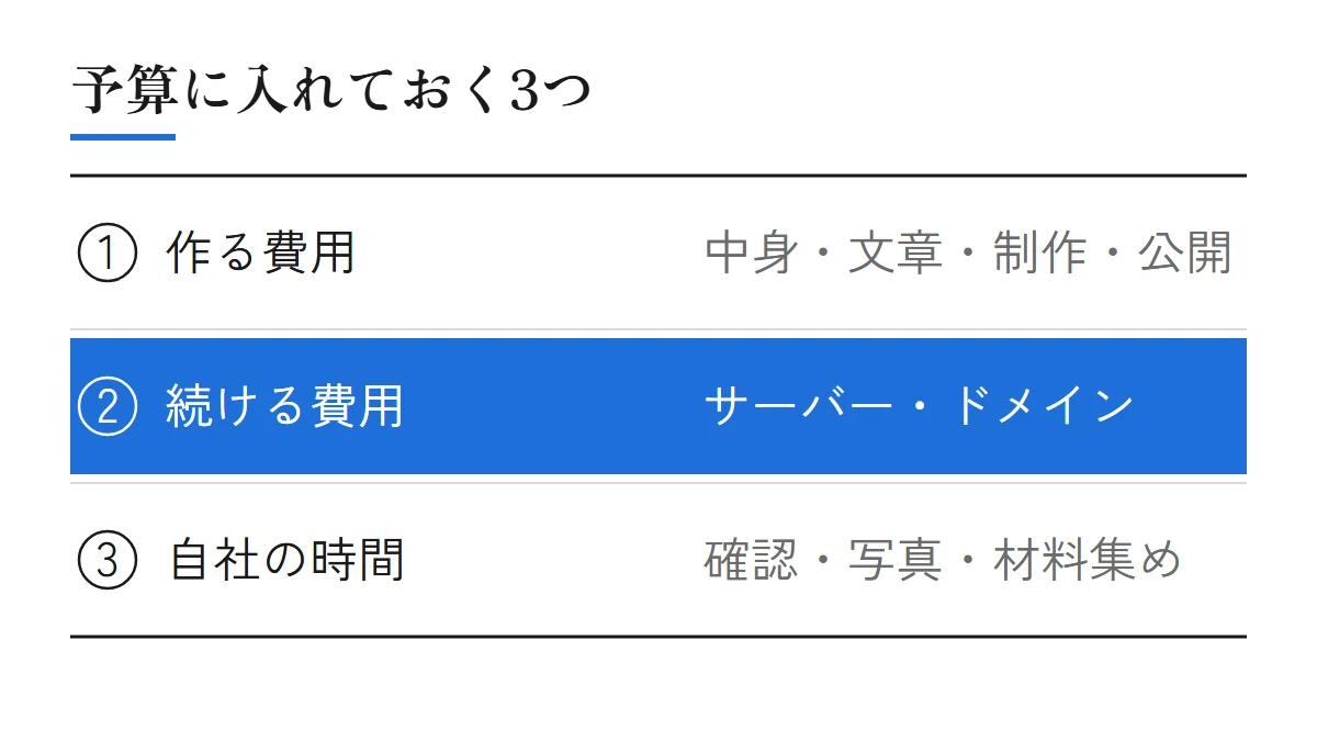 ホームページの予算に入れておく3つ。作る費用（中身・文章・制作・公開）、続ける費用（サーバー・ドメイン、更新）、自社の時間（確認・写真・材料集め）