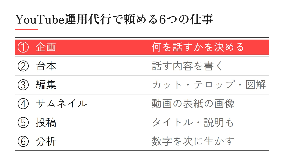 YouTube運用代行で頼める6つの仕事(企画、台本、編集、サムネイル、投稿、分析)と、それぞれの中身を並べた図