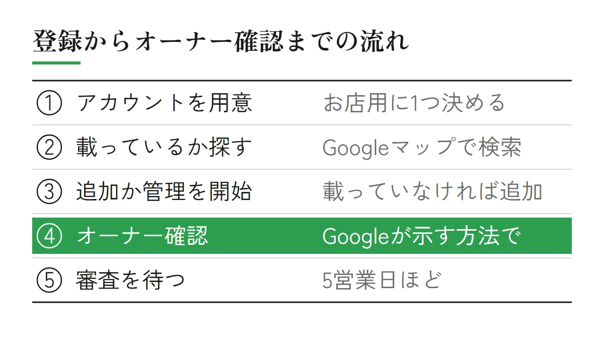 Googleビジネスプロフィールの登録からオーナー確認までの5つの流れ（アカウントを用意、載っているか探す、追加か管理を開始、オーナー確認、審査を待つ 5営業日ほど）