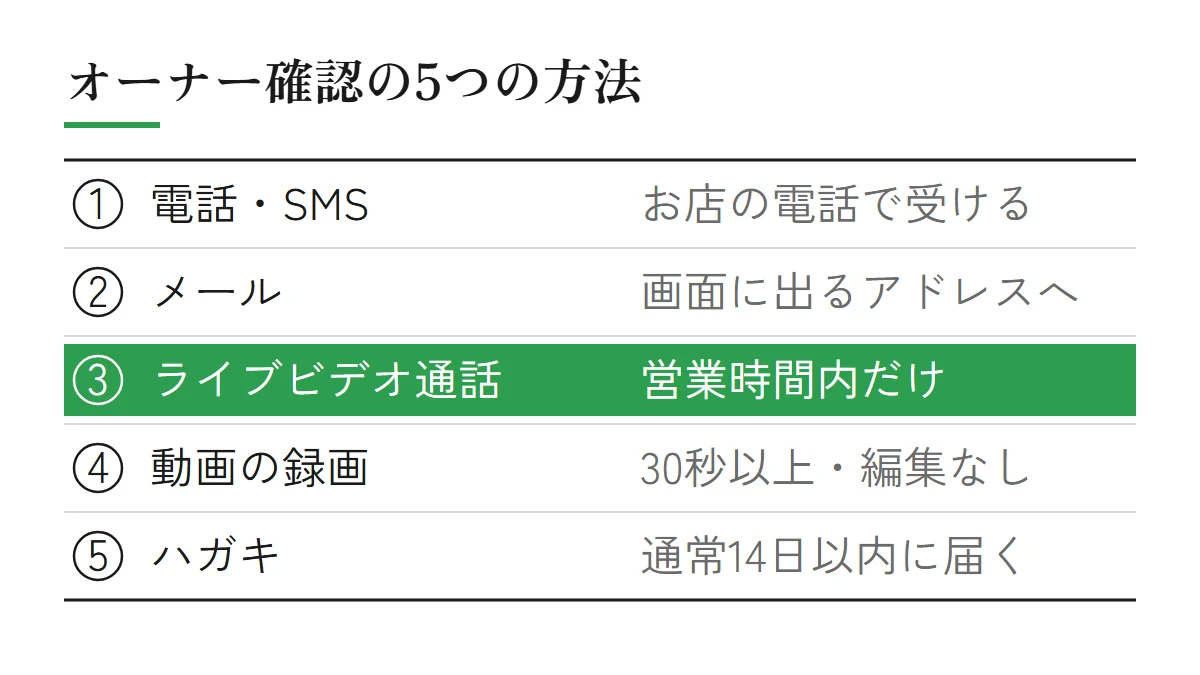 オーナー確認の5つの方法（電話・SMS、メール、ライブビデオ通話、動画の録画、ハガキ）と、それぞれの注意