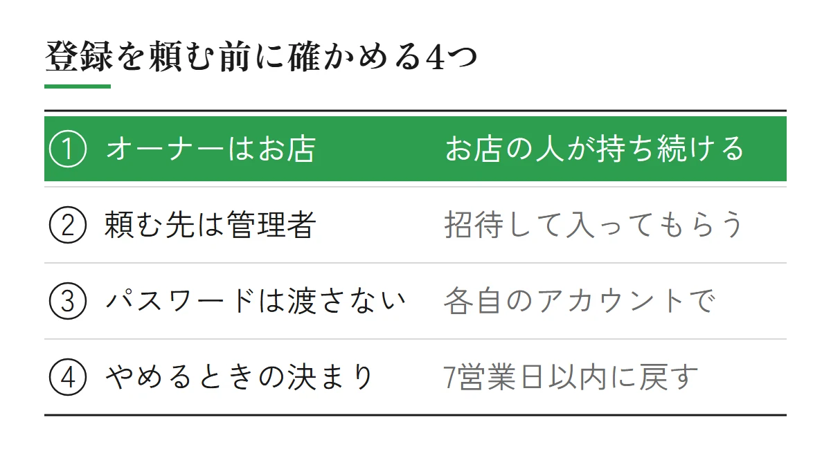 登録を人に頼む前に確かめる4つ（オーナーはお店の人、頼む先は管理者、パスワードは渡さない、やめるときの決まり）