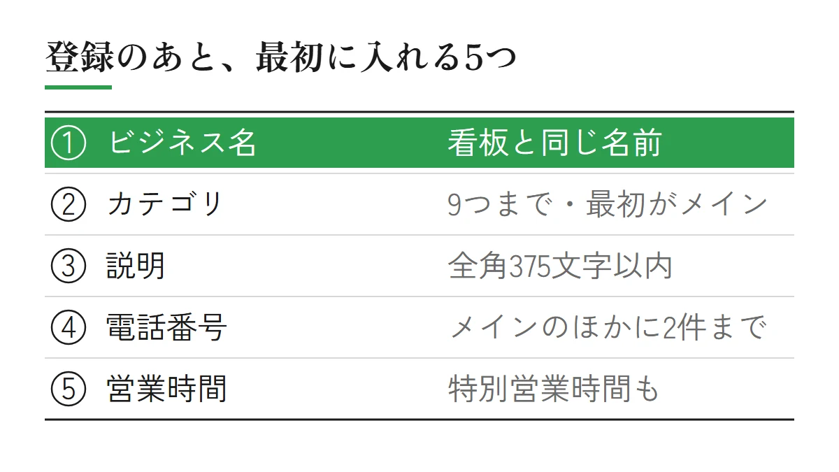 登録のあとに最初に入れる5つの情報（ビジネス名、カテゴリ、説明、電話番号、営業時間）と公式ヘルプの決まり