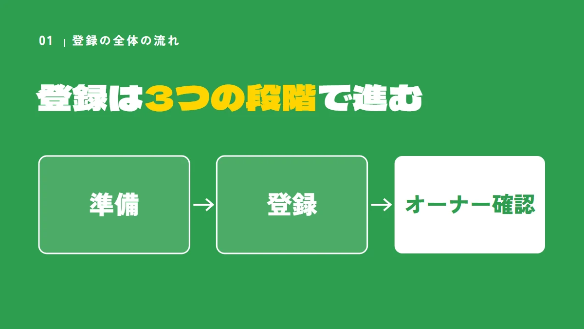 Googleビジネスプロフィールの登録は、準備・登録・オーナー確認の3つの段階で進むことを示す図