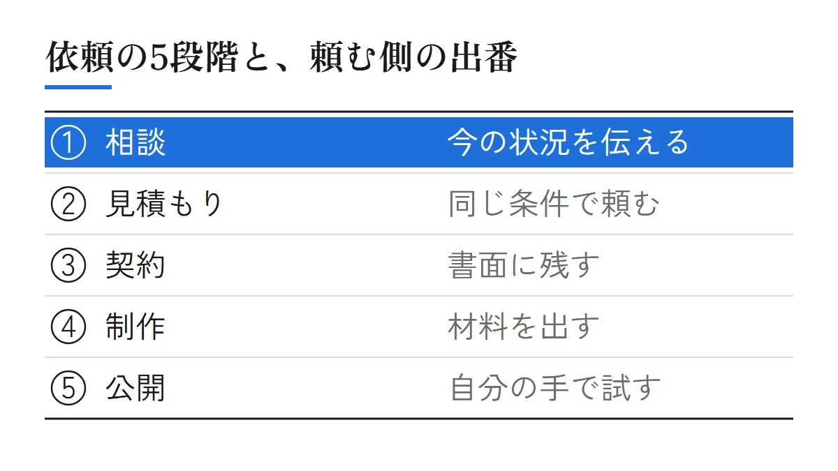 ホームページ作成の依頼の5段階と頼む側の出番：相談は今の状況を伝える、見積もりは同じ条件で頼む、契約は書面に残す、制作は材料を出す、公開は自分の手で試す