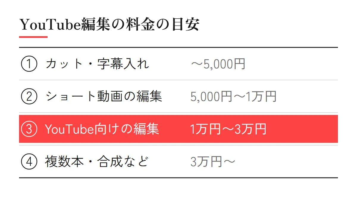 動画編集の料金の目安（ココナラ）：カット・字幕入れ〜5,000円、ショート動画の丸投げ編集5,000円〜1万円、YouTube向けの編集1万円〜3万円、複数本・合成など3万円〜