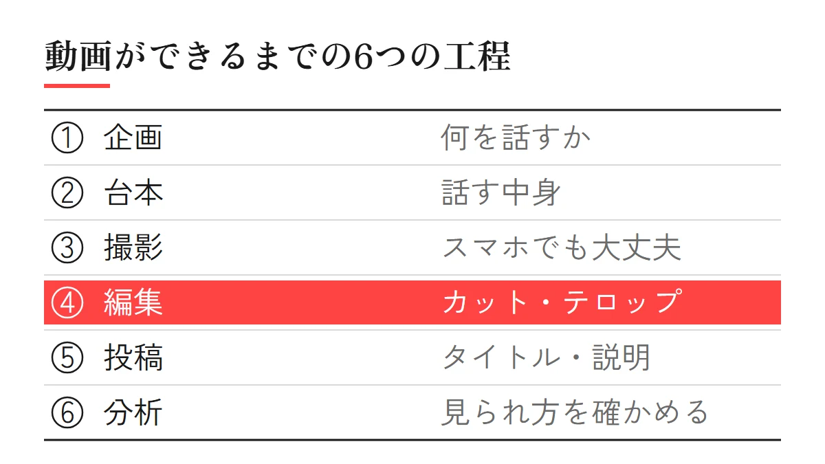 YouTubeの動画ができるまでの6つの工程（企画・台本・撮影・編集・投稿・分析）。編集の外注で頼むのは編集