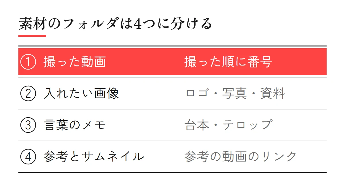 素材を渡す共有のフォルダの分け方：撮った動画、入れたい画像、言葉のメモ、参考の動画とサムネイルに入れる言葉