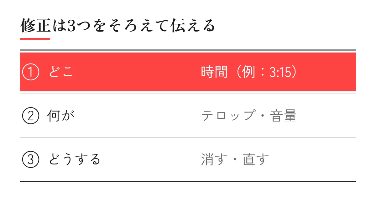 修正の伝え方：どこ（動画の時間）、何が（テロップの言葉・BGMの音量）、どうする（消す・言葉を直す・音を小さくする）の3つをそろえる