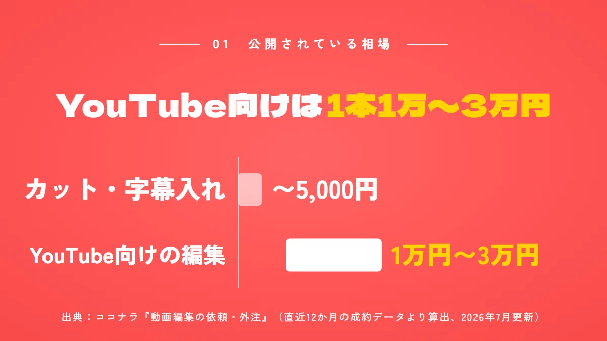 YouTube向けの編集の外注は1本1万円〜3万円が目安。カット・字幕入れだけなら〜5,000円（ココナラの公開データ）