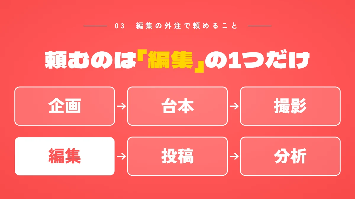 YouTubeの動画ができるまでの工程（企画・台本・撮影・編集・投稿・分析）のうち、編集の外注で頼むのは「編集」だけ