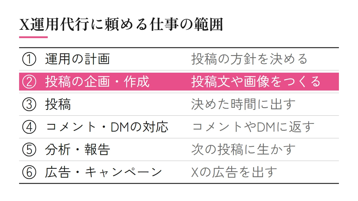X運用代行に頼める仕事の範囲（運用の計画、投稿の企画・作成、投稿、コメント・DMの対応、分析・報告、広告・キャンペーン）。目立たせているのは投稿の企画・作成