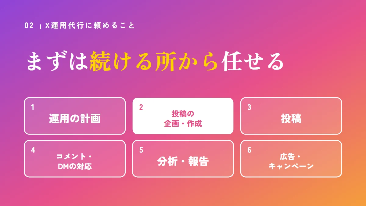 X運用代行に頼める仕事：運用の計画、投稿の企画・作成、投稿、コメント・DMの対応、分析・報告、広告・キャンペーン。まずは続ける所から任せる