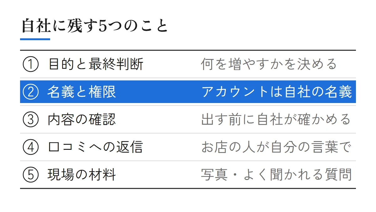 Web集客を丸投げするときに自社に残す5つのこと(目的と最終判断、名義と権限、内容の確認、口コミへの返信、現場の材料)を並べた図