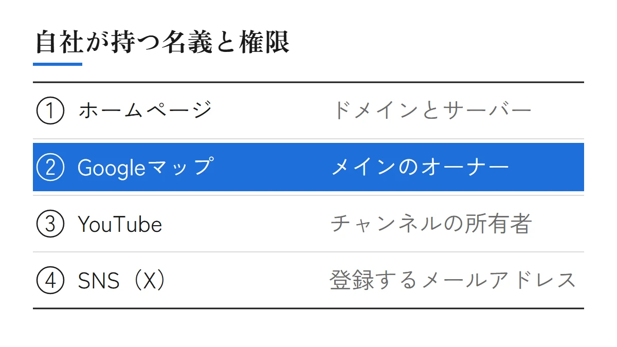 ホームページ・Googleマップ・YouTube・SNS(X)ごとに、自社が持つ名義と権限を並べた図。Googleビジネスプロフィールのメインのオーナーは自社にする