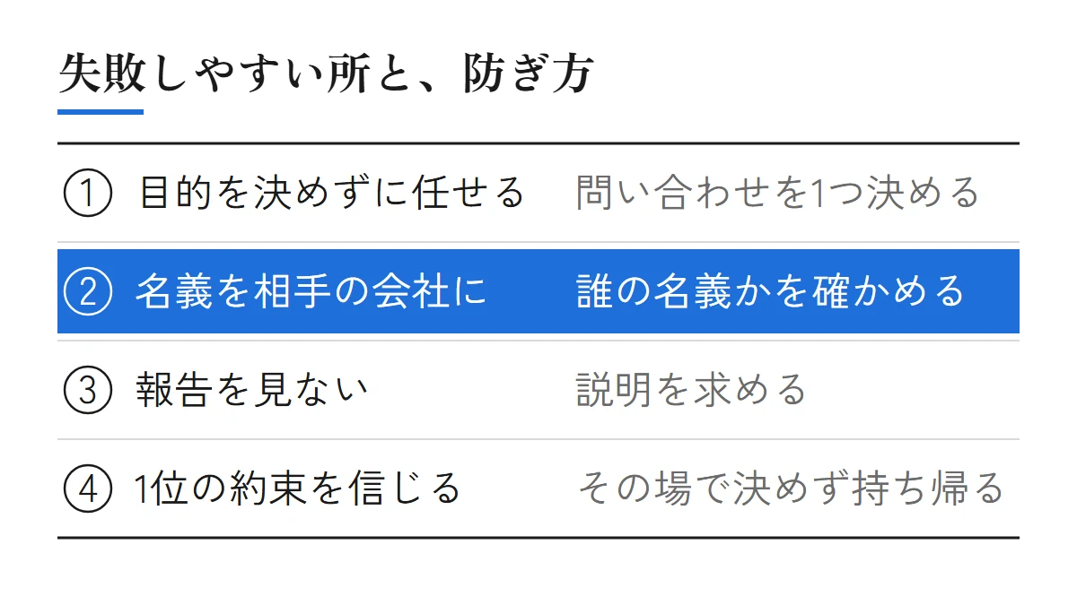 Web集客の丸投げで失敗しやすい4つの所と、それぞれの防ぎ方を並べた図