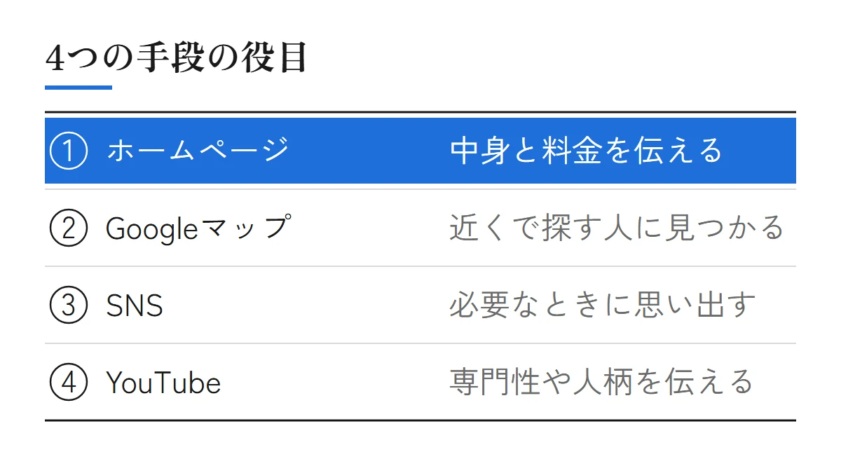 ホームページ・Googleマップ・SNS・YouTubeの4つの手段が、それぞれ何を受け持つかを並べた図