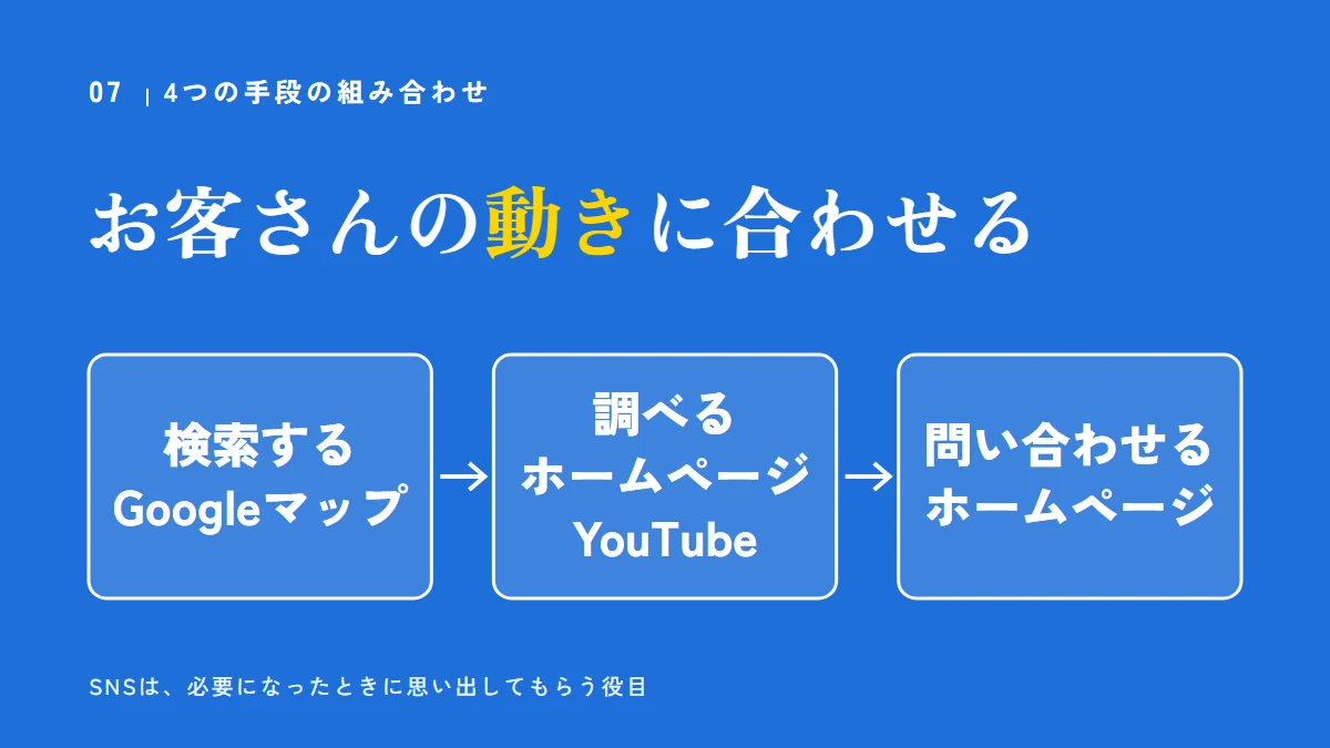 4つの手段は、お客さんの動き(検索する・調べる・問い合わせる)に合わせて組み合わせる