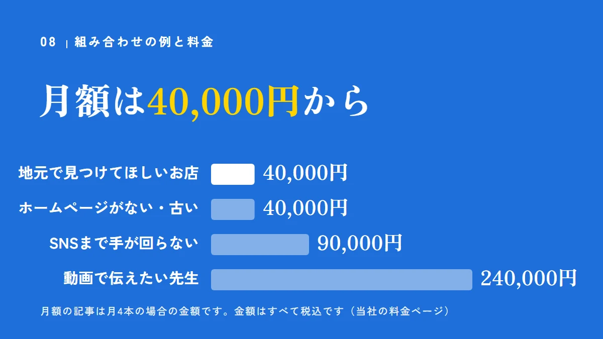 当社の組み合わせの例の月額(40,000円・40,000円・90,000円・240,000円。税込)を横棒で比べた図