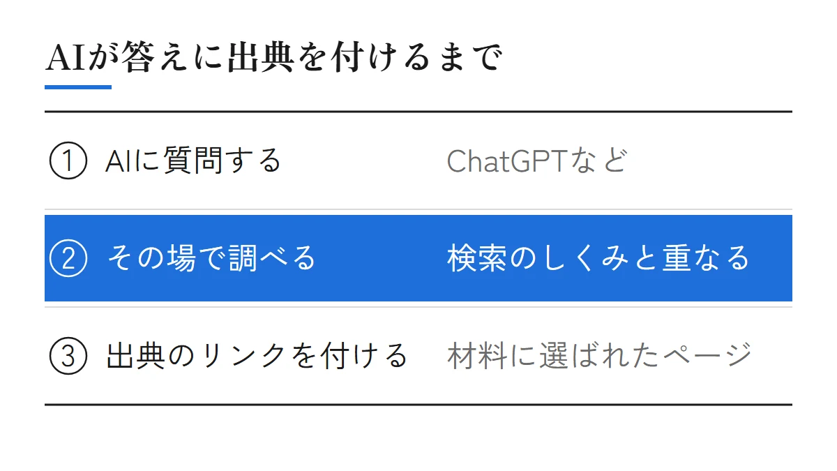 AIが答えに出典を付けるまで。AIに質問する、その場で調べる（検索のしくみと重なる）、出典のリンクを付ける（材料に選ばれたページ）