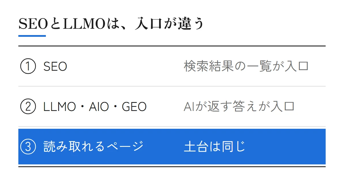 SEOは検索結果の一覧が入口、LLMO・AIO・GEOはAIが返す答えが入口。読み取れるページという土台は同じ