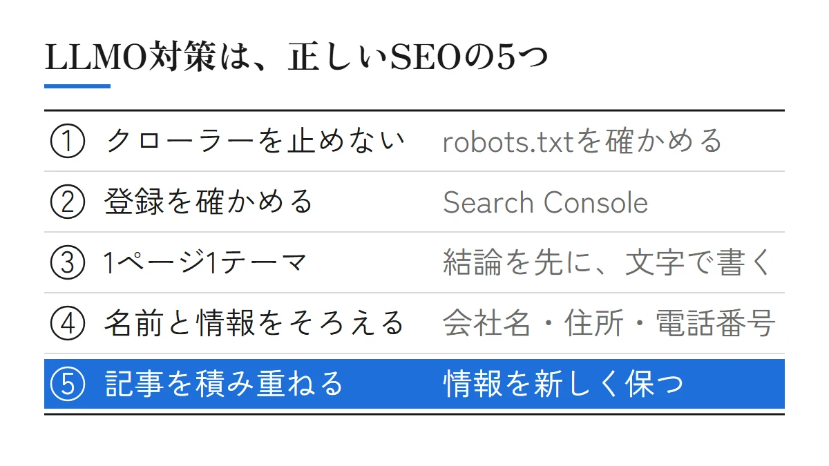 LLMO対策は正しいSEOの5つ。クローラーを止めない（robots.txt）、インデックスへの登録を確かめる（Search Console）、1ページ1テーマ（結論を先に、文字で書く）、名前と情報をそろえる（会社名・住所・電話番号）、記事を積み重ねる（情報を新しく保つ）