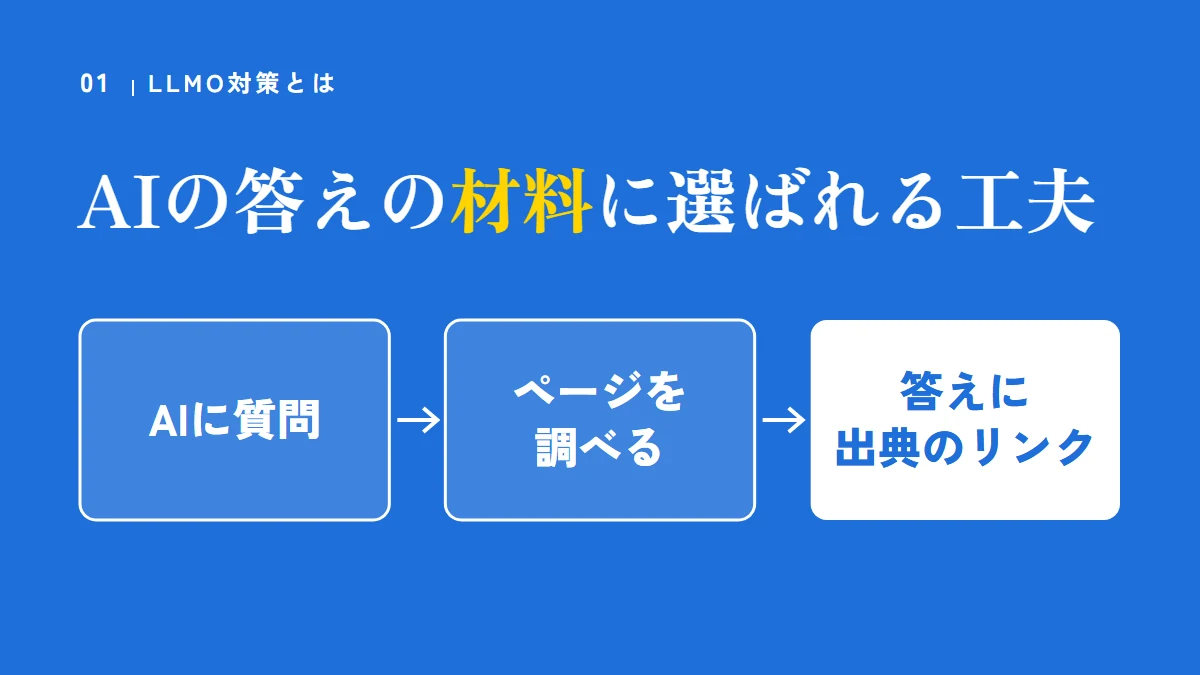 LLMO対策とは、AIの答えの材料に選ばれる工夫。AIに質問、ページを調べる、答えに出典のリンク
