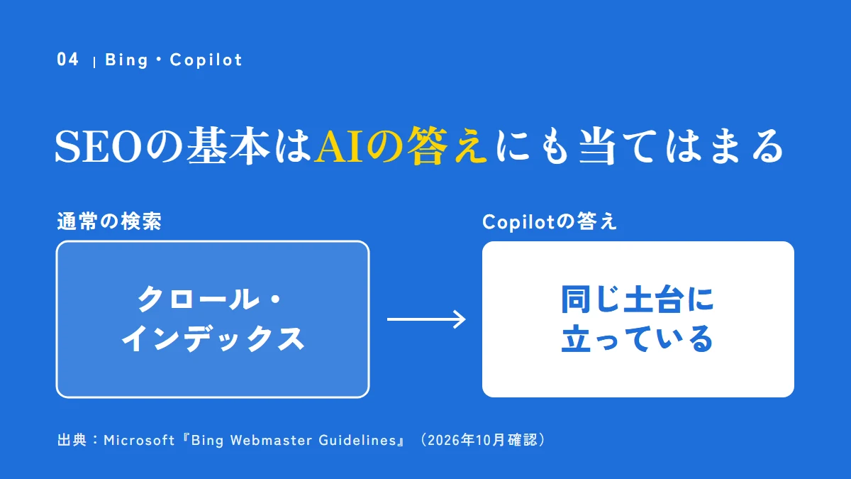 Bingは、SEOの基本はAIの答えにも当てはまると説明。通常の検索とCopilotの答えは、同じクロール・インデックスの土台に立っている