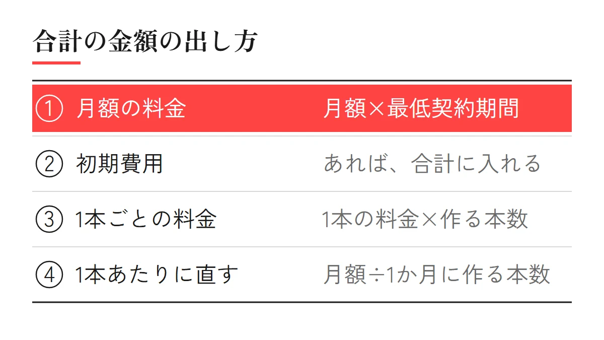 合計の金額の出し方：月額の料金は初期費用＋月額×最低契約期間の月数、1本ごとの料金は1本の料金×作る本数。月額は1か月に作る本数で割ると1本あたりの金額になる