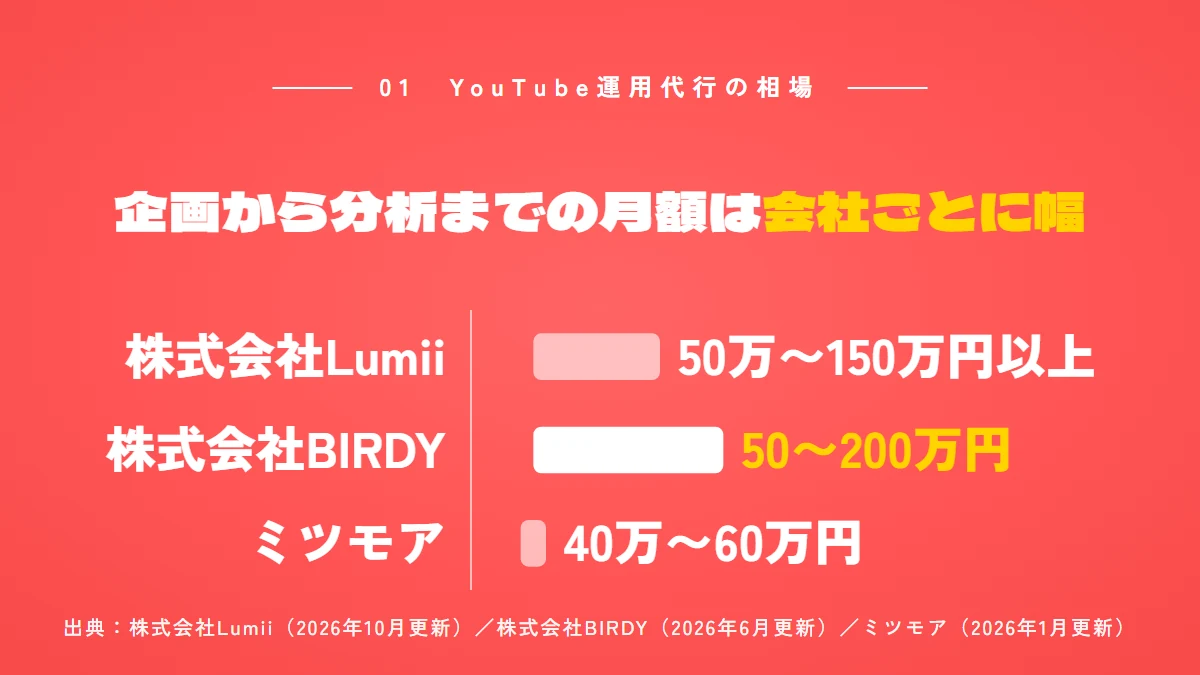 企画から分析まで任せる場合の料金の目安は会社ごとに幅がある：株式会社Lumii 月額50万〜150万円以上、株式会社BIRDY 月額50〜200万円、ミツモア 月額400,000〜600,000円