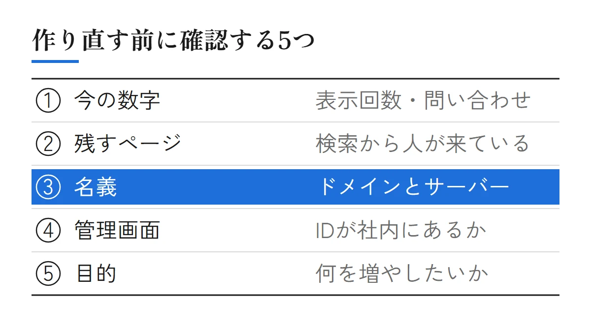 ホームページを作り直す前に確認する5つ。今の数字（検索で表示された回数・問い合わせの数など）、残すページ（検索から人が来ているページ）、名義（ドメインとサーバー）、管理画面（IDとパスワードが社内にあるか）、目的（何を増やしたいか）