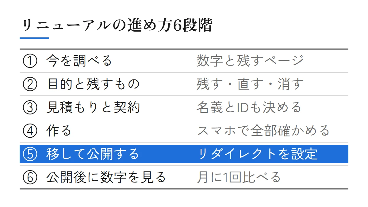 ホームページのリニューアルの進め方6段階。今を調べる、目的と残すものを決める（残す・直す・消す）、見積もりと契約（名義とIDも決める）、作る（スマホで全部確かめる）、移して公開する（リダイレクトを設定）、公開後に数字を見る（月に1回比べる）