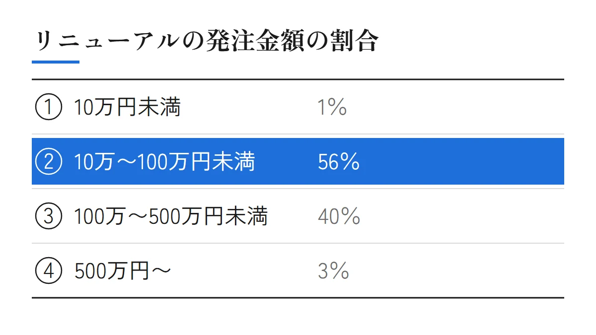 Web幹事のデータによる、ホームページのリニューアルの発注金額の割合。10万円未満が1％、10万〜100万円未満が56％、100万〜500万円未満が40％、500万円〜が3％（出典：Web幹事、2026年7月更新）
