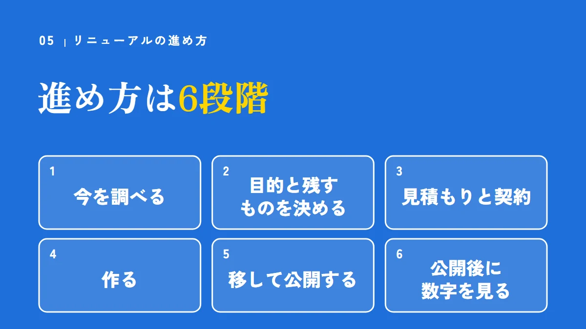 リニューアルの進め方6段階（今を調べる、残すものを決める、見積もりと契約、作る、移して公開する、数字を見る）