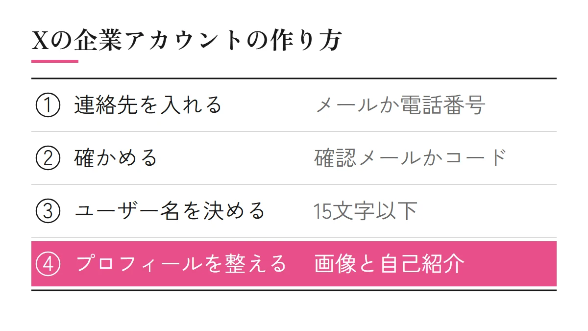 Xの企業アカウントの作り方。メールアドレスか電話番号を入れる、確認メールかショートメールのコードで確かめる、ユーザー名を決める、プロフィールを整える