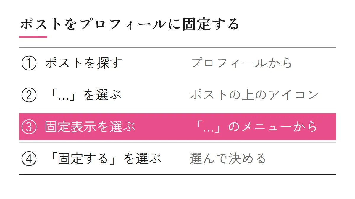 ポストをプロフィールに固定する手順。プロフィールからポストを探す、ポストの上の「…」のアイコンを選ぶ、メニューから「プロフィールに固定表示する」を選ぶ、「固定する」を選んで決める