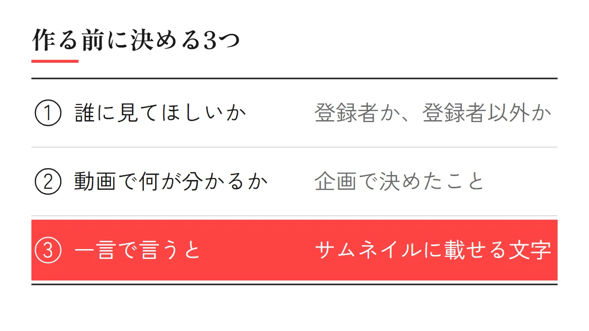 サムネイルを作る前に決める3つ：誰に見てほしいか（登録者か、登録者以外か）、動画で何が分かるか（企画で決めたこと）、一言で言うと（サムネイルに載せる文字）