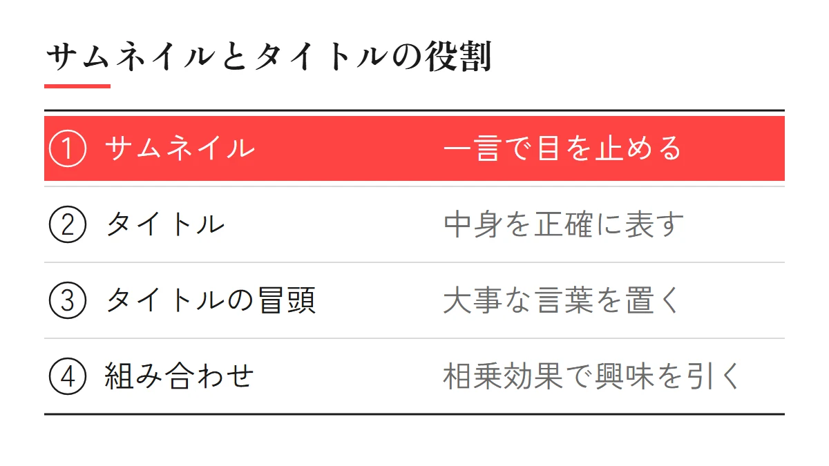 サムネイルとタイトルの役割：サムネイルは一言で目を止める、タイトルは中身を正確に表し、冒頭に大事な言葉を置く、組み合わせると相乗効果で興味を引く