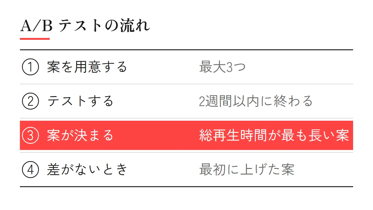 YouTube の A/B テストの流れ：案を最大3つ用意する、テストは2週間以内に終わる、総再生時間が最も長い案に決まる、差がないときは最初に上げた案