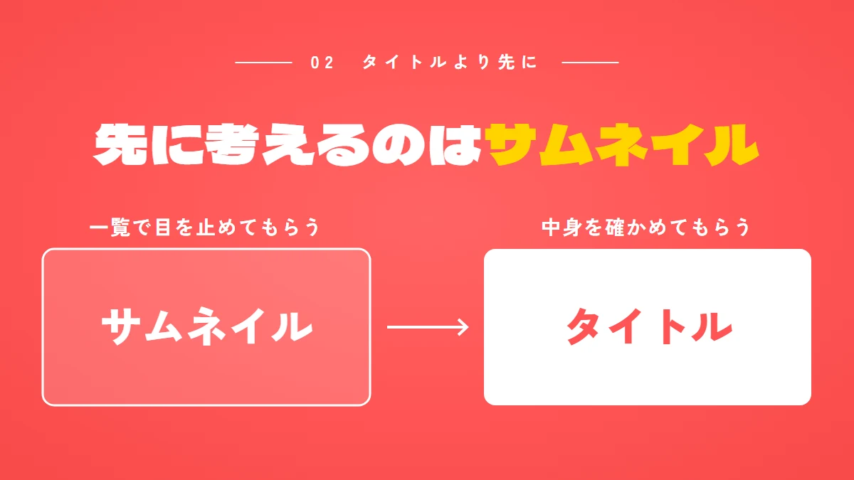 サムネイルで目を止めてもらい、タイトルで中身を確かめてもらう。経験から、サムネイルを先に考える