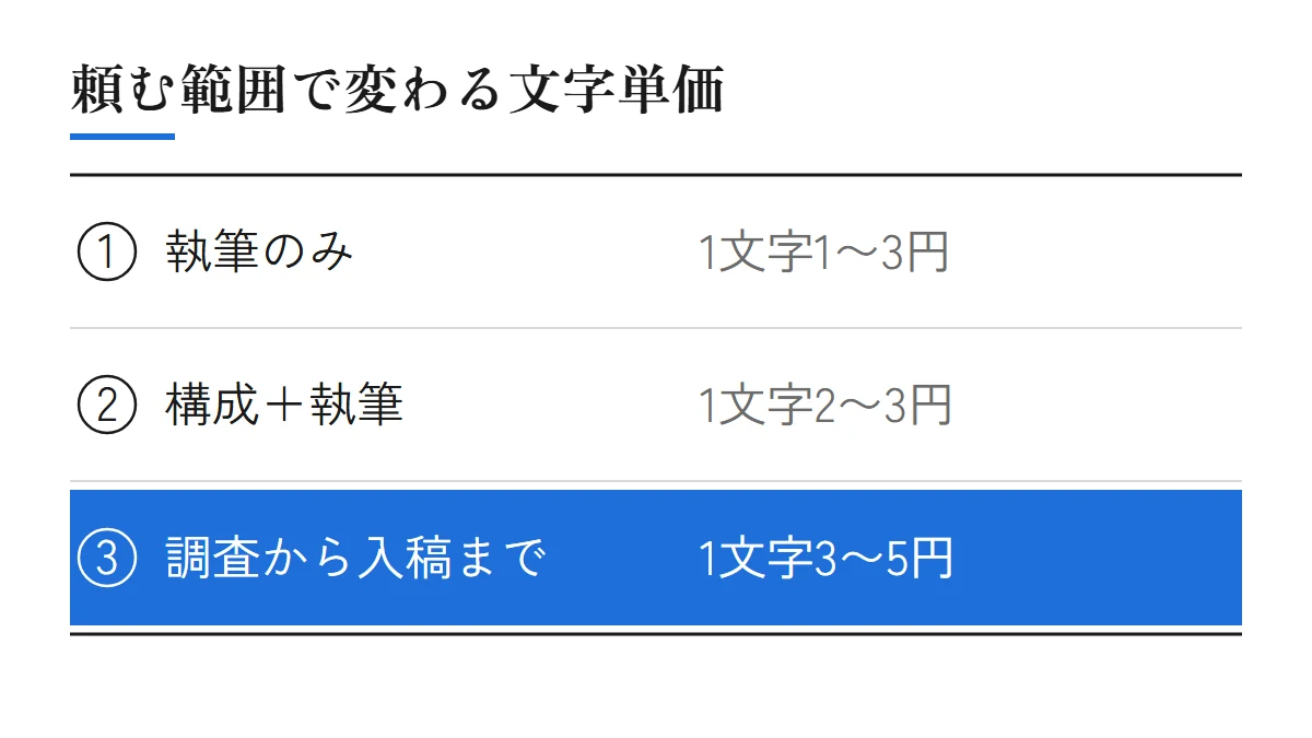 頼む範囲で変わる文字単価（EXTAGEの資料の目安）。執筆のみ1文字1〜3円、構成＋執筆1文字2〜3円、キーワードの調査から入稿まで一貫して1文字3〜5円