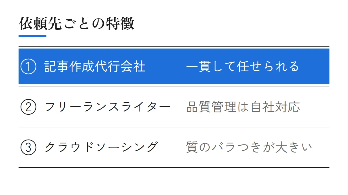 依頼先ごとの特徴（EXTAGEの資料）。記事作成代行会社は一貫して任せられる、フリーランスライターは品質管理は自社対応、クラウドソーシングは質のバラつきが大きい